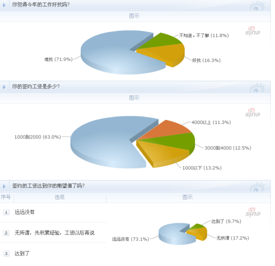 【大学生最新网购数据调查】