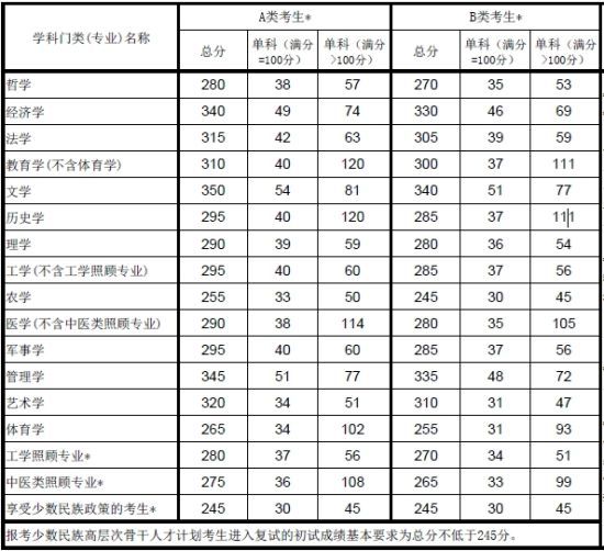 2013研究生考试复试分数线(考研国家线)划定_