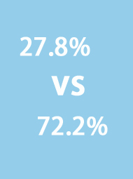 27.8% VS 72.2%