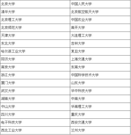 考研自主划线改革试点高校名单(34所)_新浪福