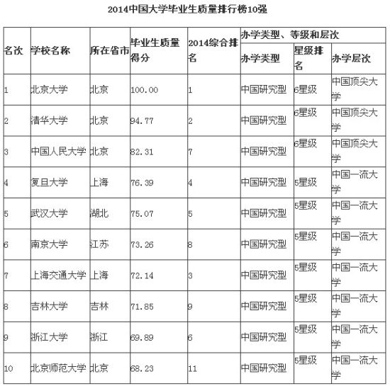 2014年中国大学学科水平排行榜10强_新浪福建