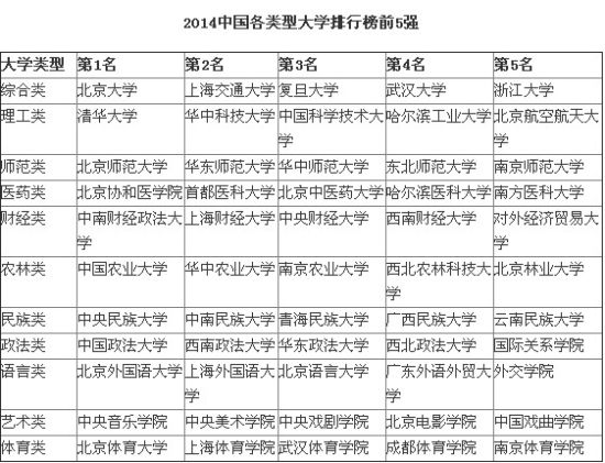 2014中国各类型大学排名 财经类中南财大强
