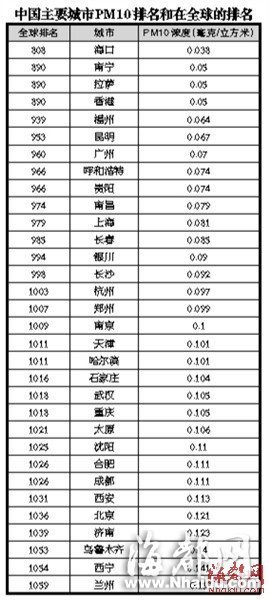 福州空气质量排名全国第5 全球排第939位(组图