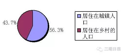 中国城镇人口_城镇人口性别比例